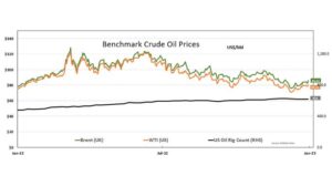 Read more about the article Oil ends volatile year with 2nd straight annual gain