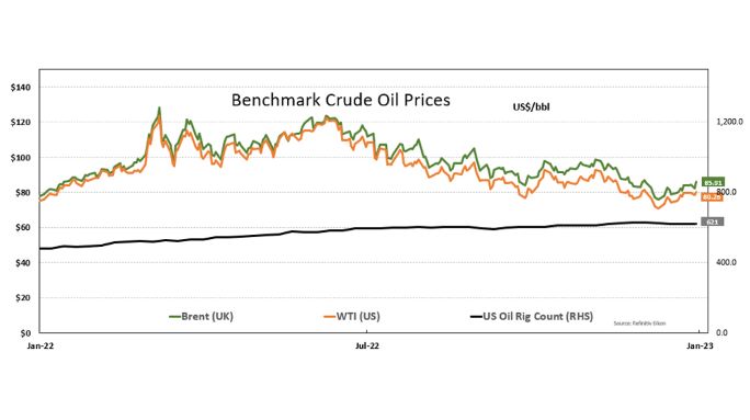 You are currently viewing Oil ends volatile year with 2nd straight annual gain